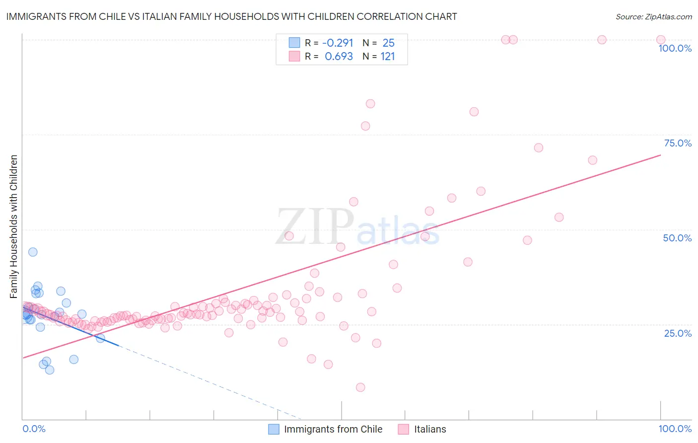 Immigrants from Chile vs Italian Family Households with Children