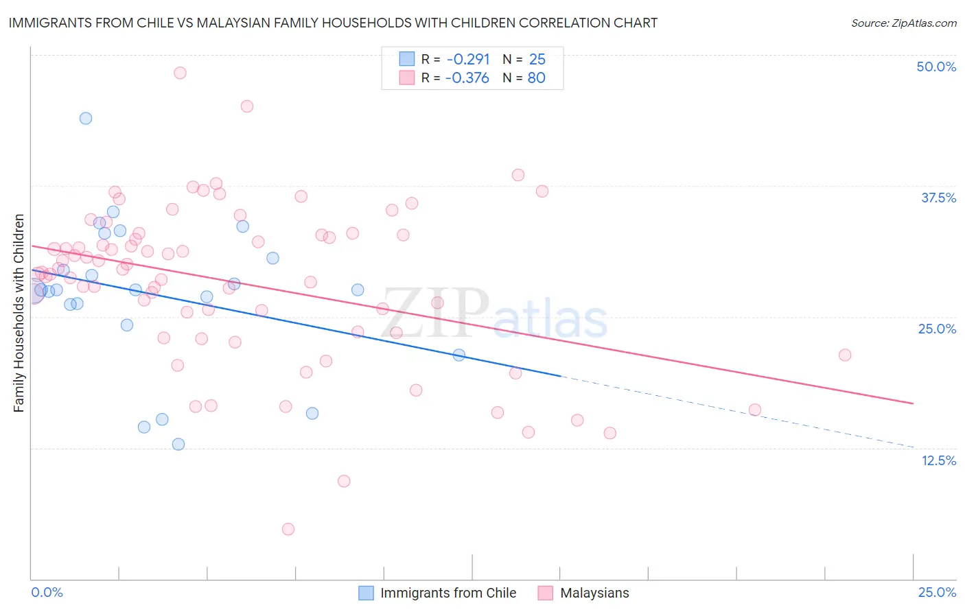 Immigrants from Chile vs Malaysian Family Households with Children