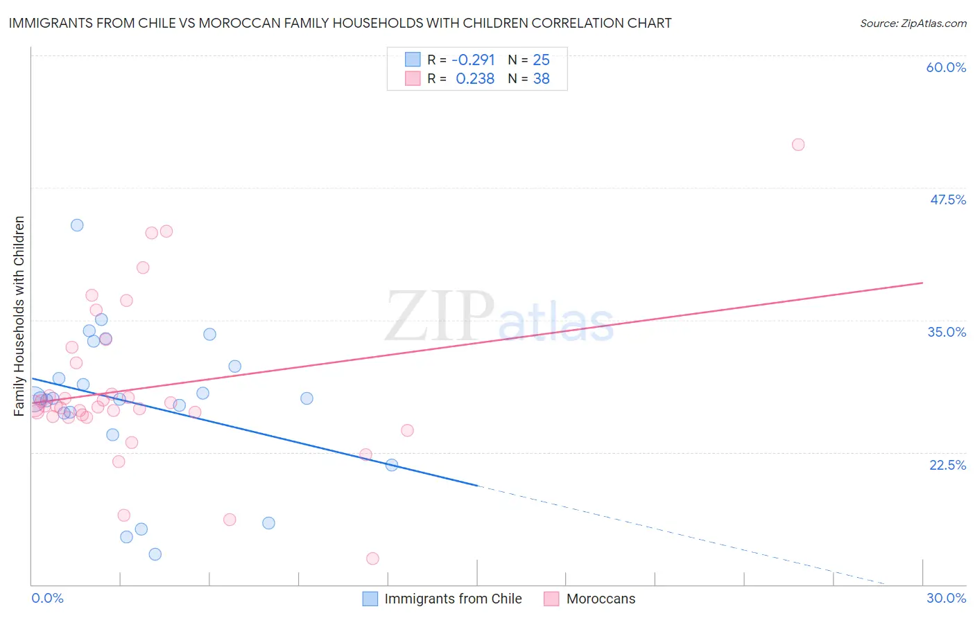 Immigrants from Chile vs Moroccan Family Households with Children