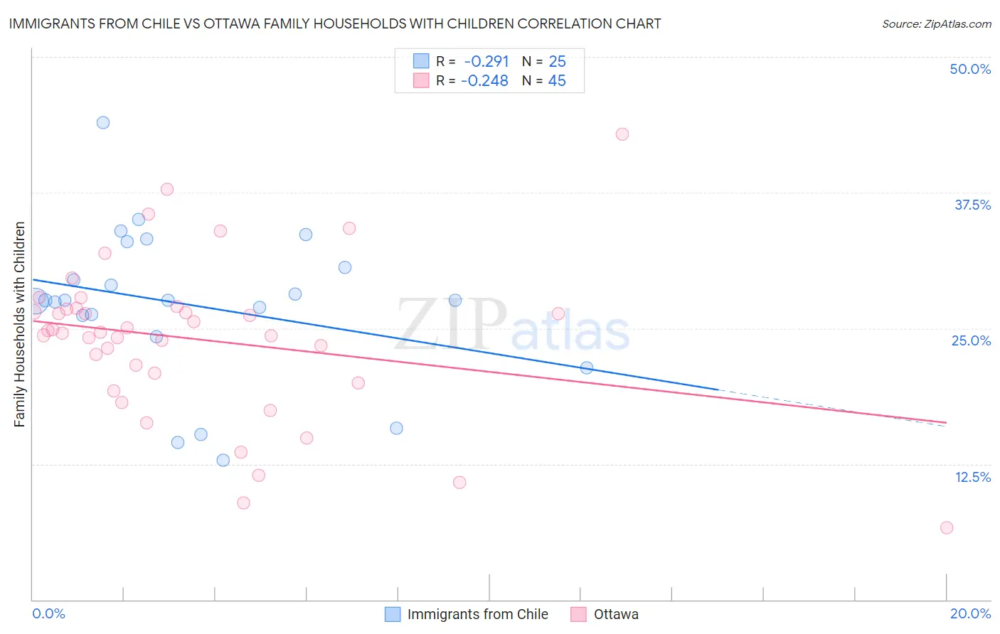 Immigrants from Chile vs Ottawa Family Households with Children