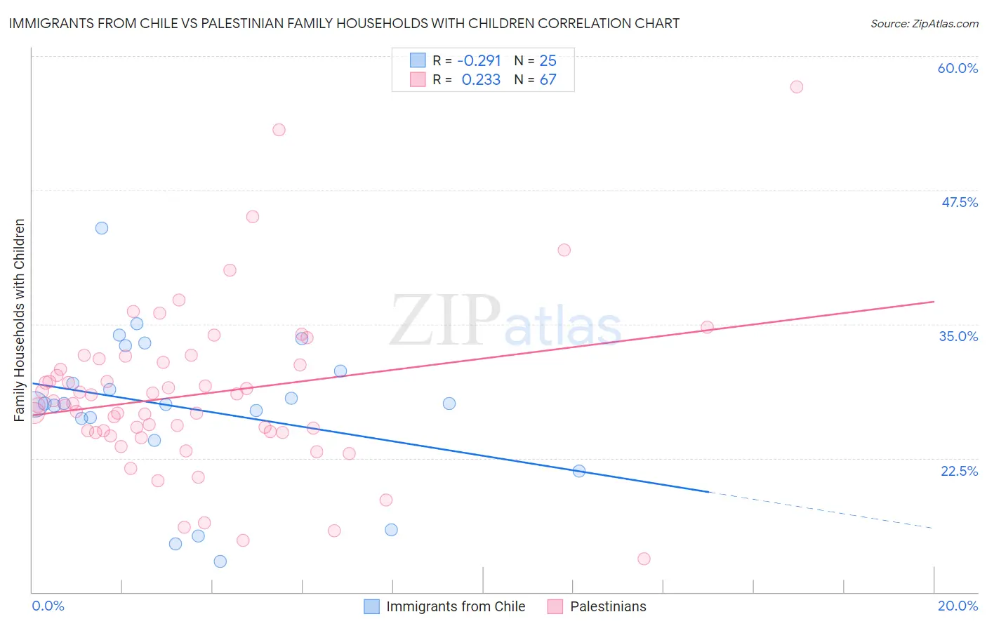 Immigrants from Chile vs Palestinian Family Households with Children