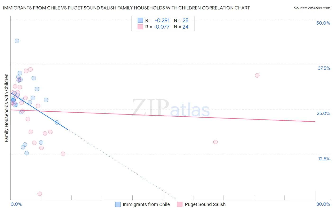 Immigrants from Chile vs Puget Sound Salish Family Households with Children