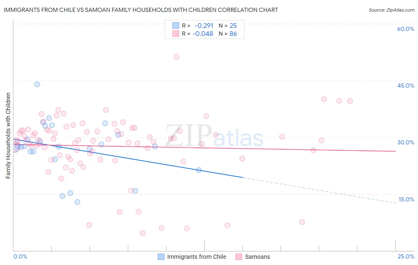 Immigrants from Chile vs Samoan Family Households with Children