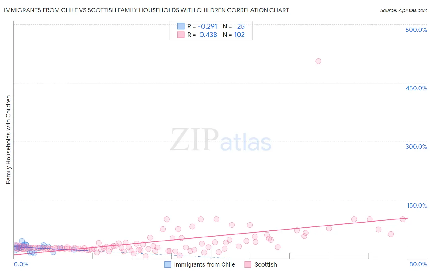 Immigrants from Chile vs Scottish Family Households with Children