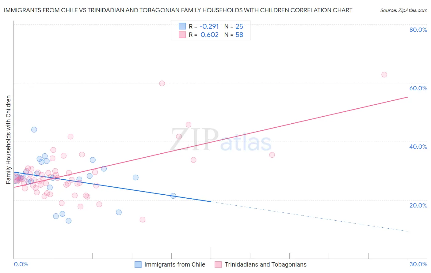 Immigrants from Chile vs Trinidadian and Tobagonian Family Households with Children