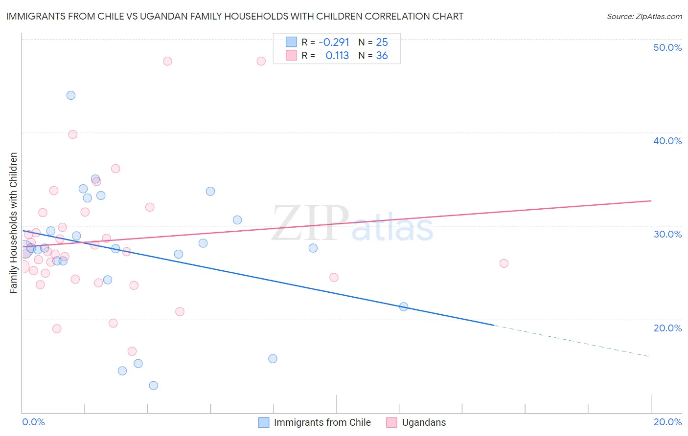 Immigrants from Chile vs Ugandan Family Households with Children