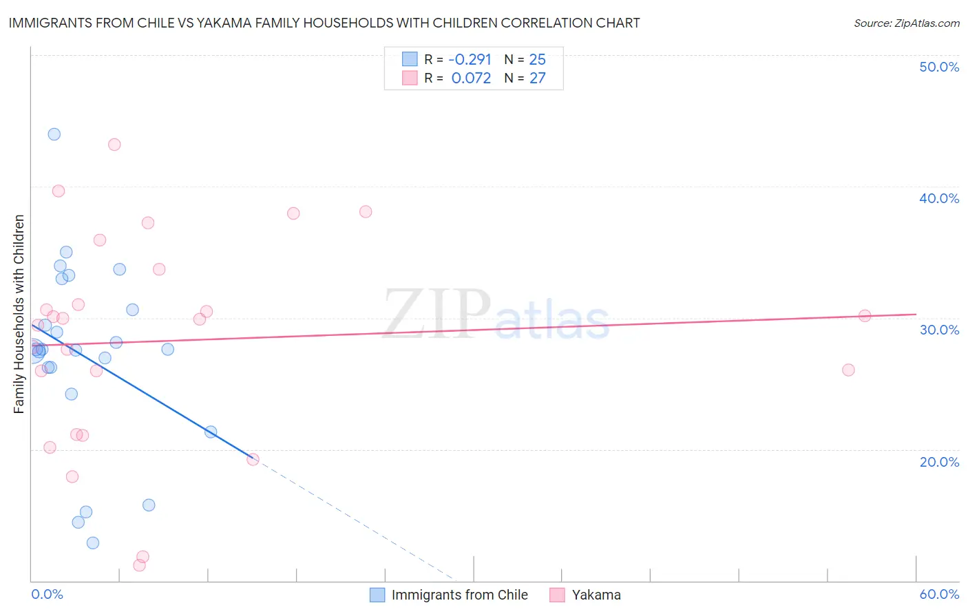 Immigrants from Chile vs Yakama Family Households with Children