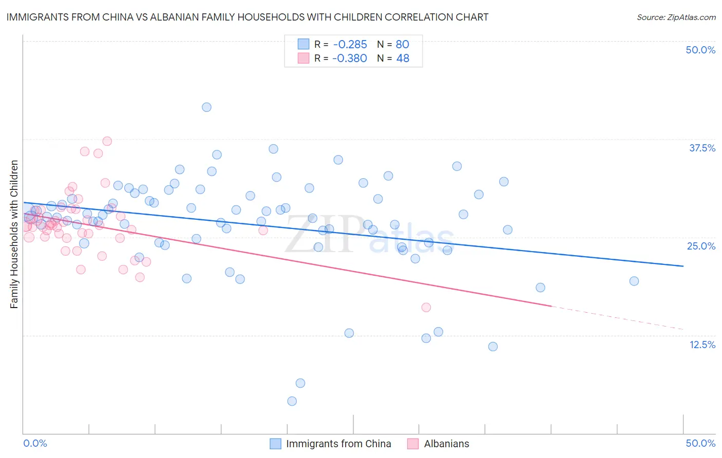 Immigrants from China vs Albanian Family Households with Children