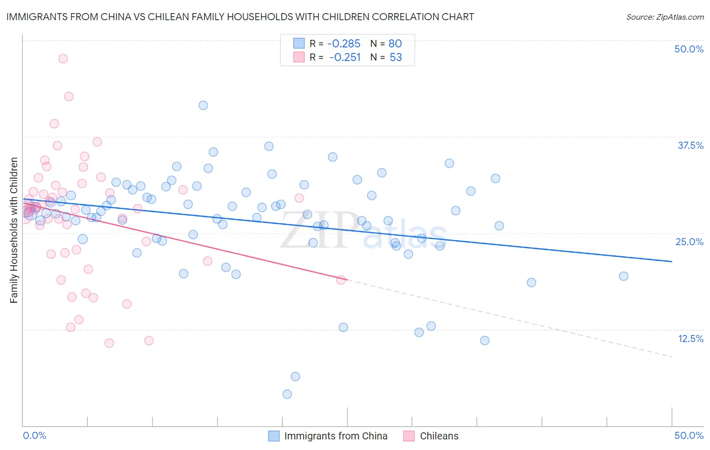 Immigrants from China vs Chilean Family Households with Children