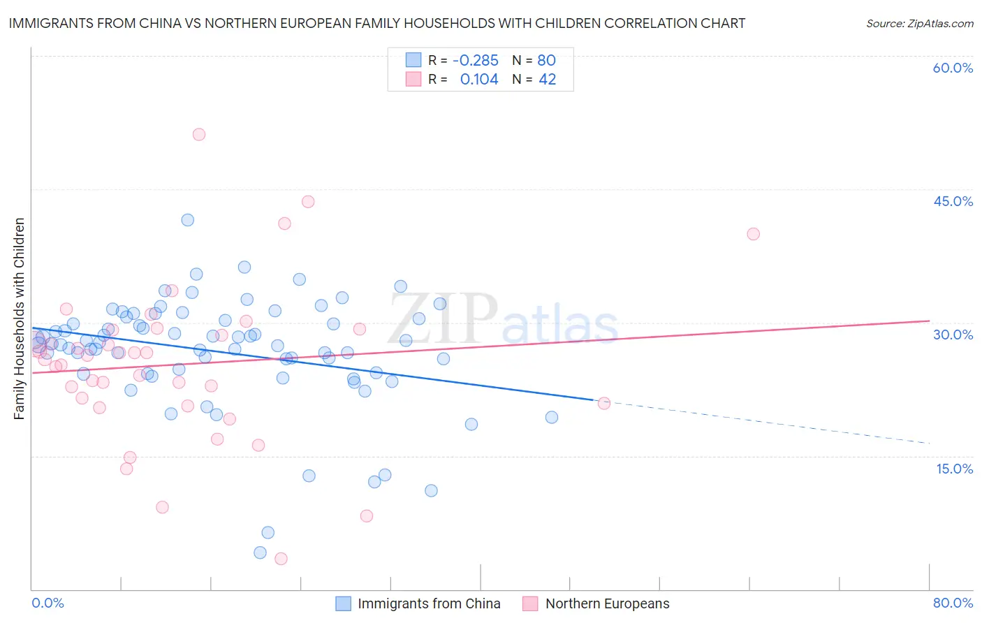 Immigrants from China vs Northern European Family Households with Children