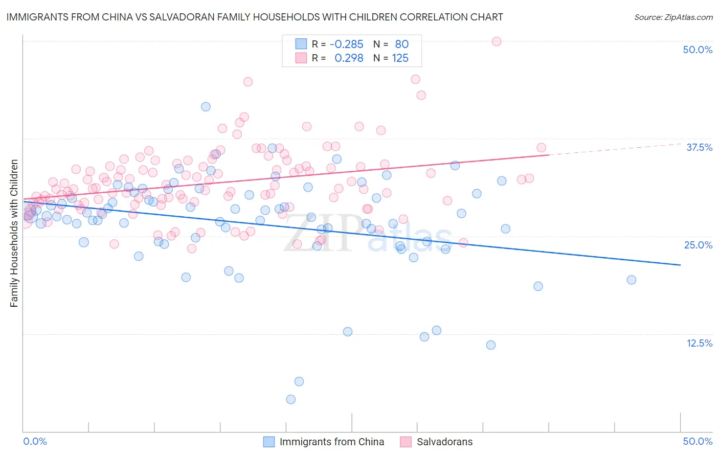 Immigrants from China vs Salvadoran Family Households with Children