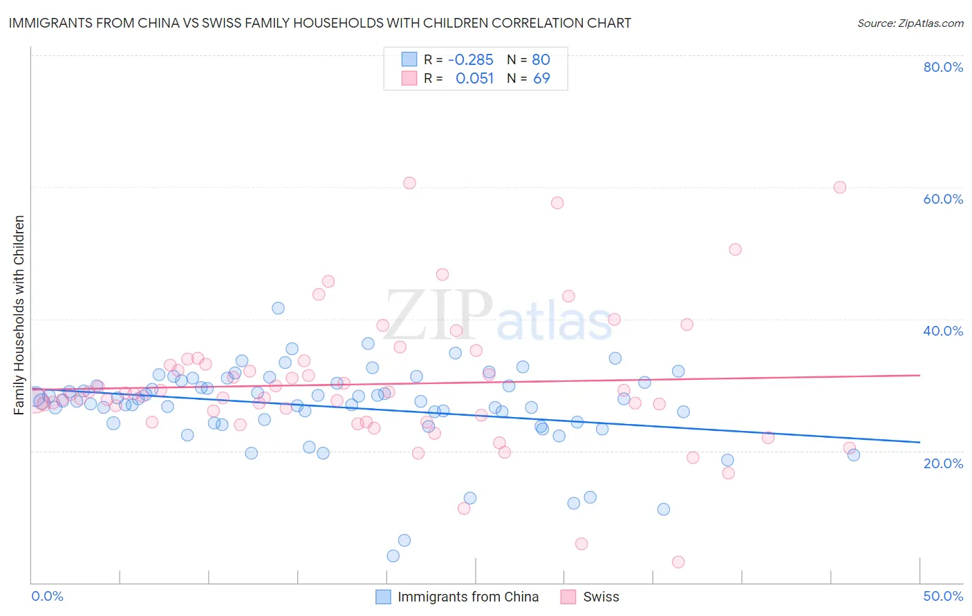 Immigrants from China vs Swiss Family Households with Children