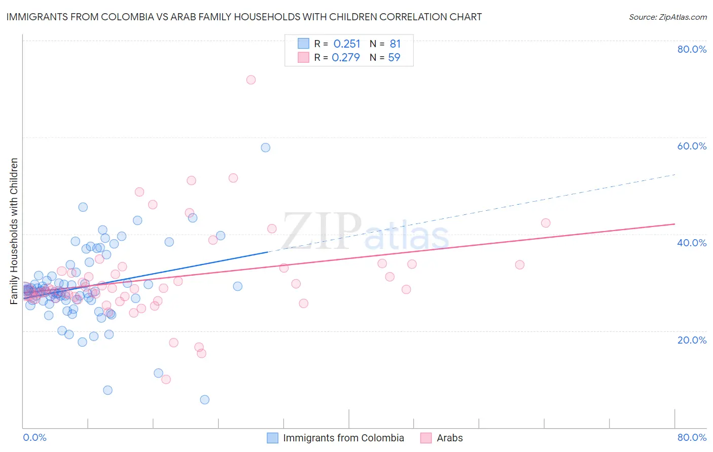 Immigrants from Colombia vs Arab Family Households with Children