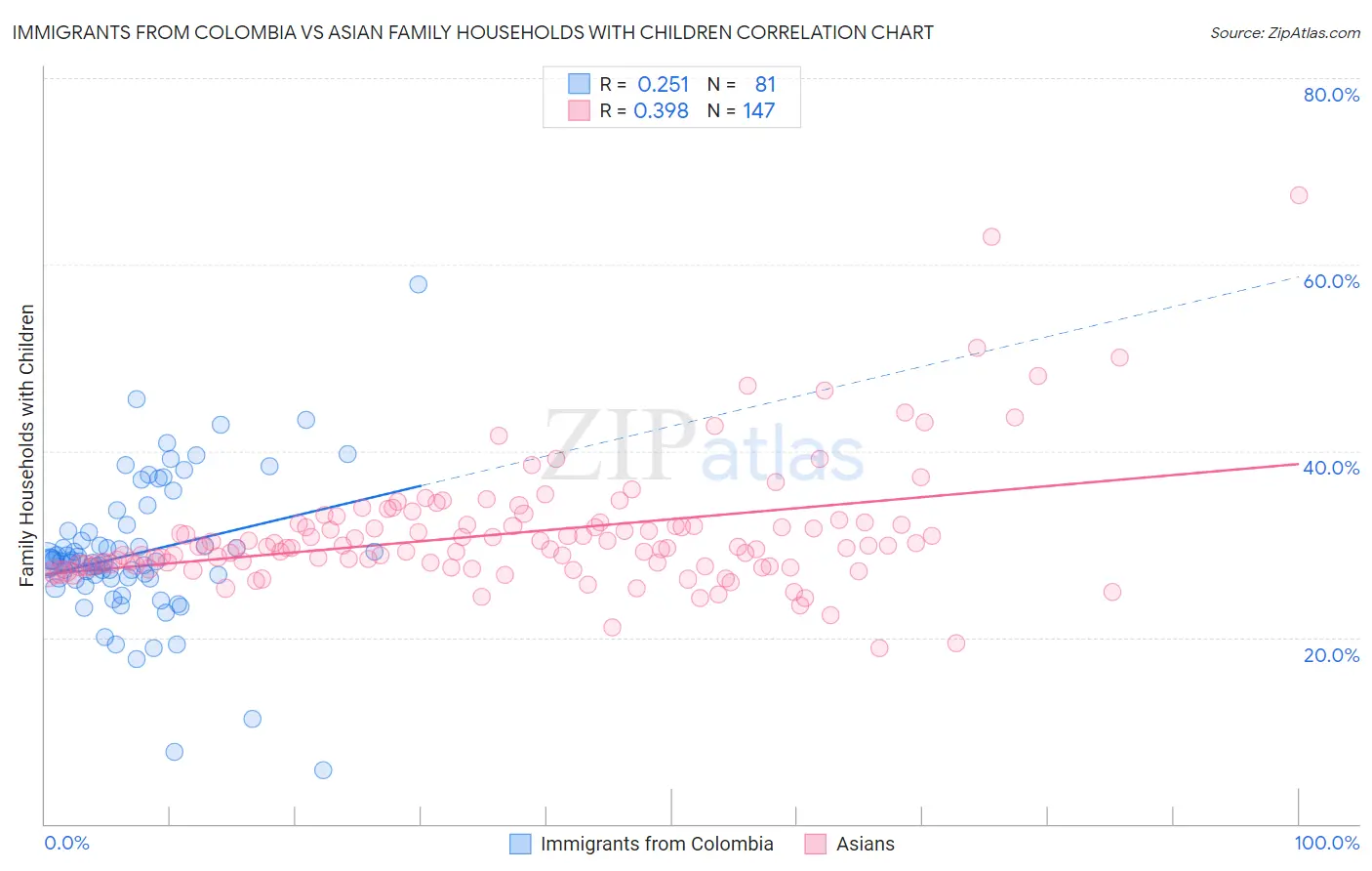 Immigrants from Colombia vs Asian Family Households with Children