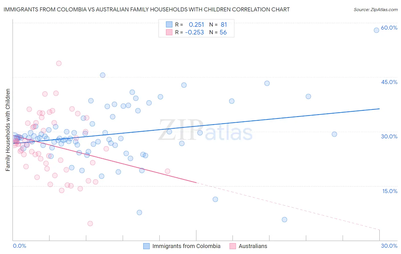 Immigrants from Colombia vs Australian Family Households with Children