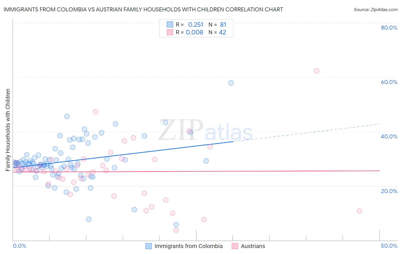 Immigrants from Colombia vs Austrian Family Households with Children