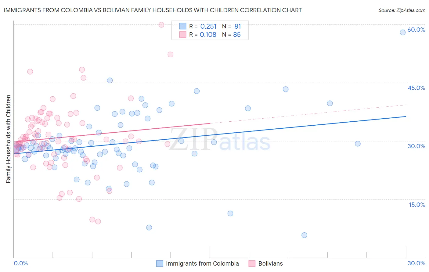 Immigrants from Colombia vs Bolivian Family Households with Children