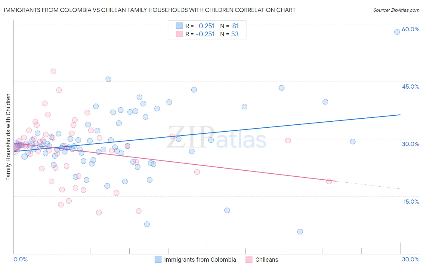 Immigrants from Colombia vs Chilean Family Households with Children