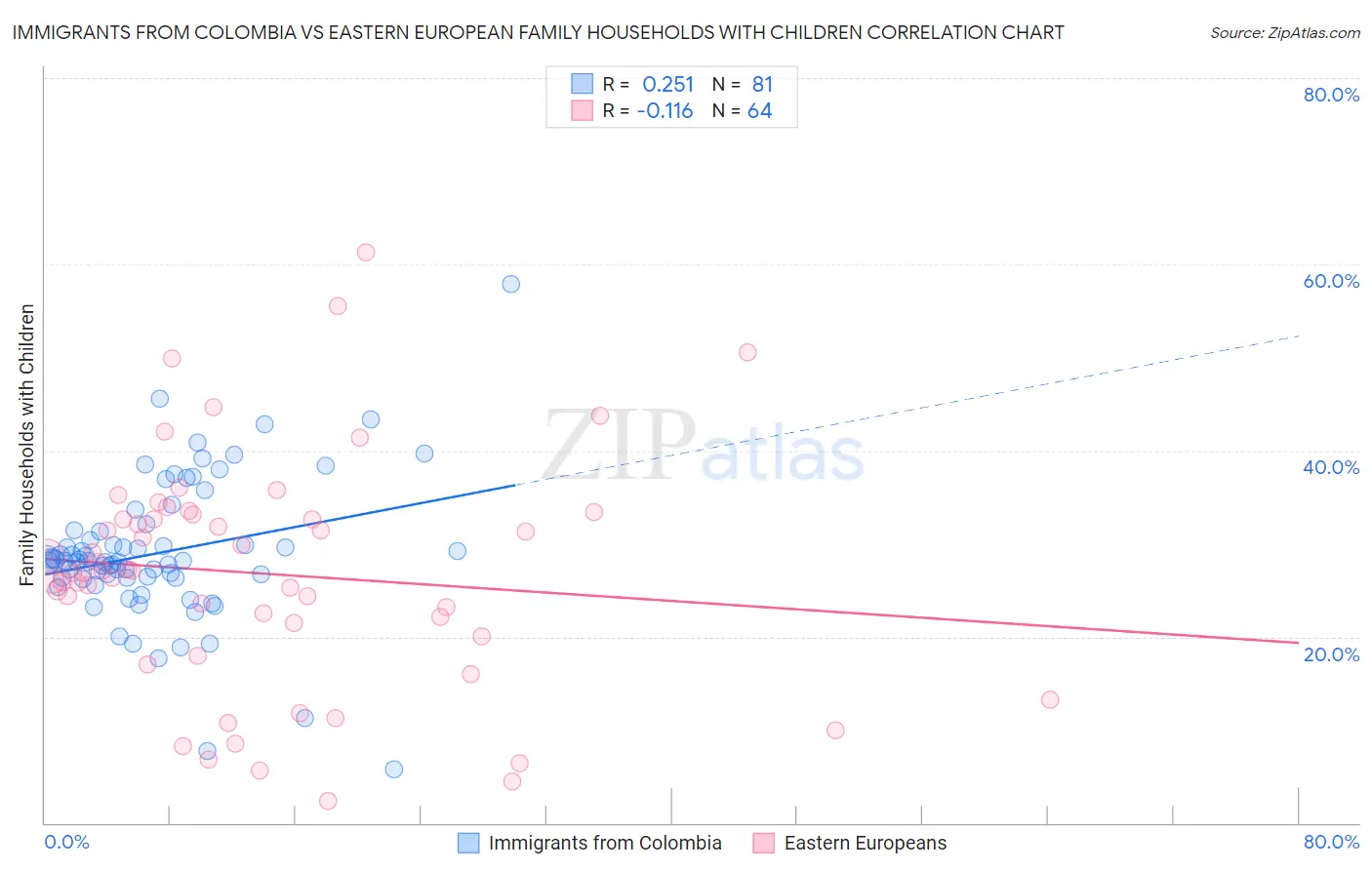 Immigrants from Colombia vs Eastern European Family Households with Children