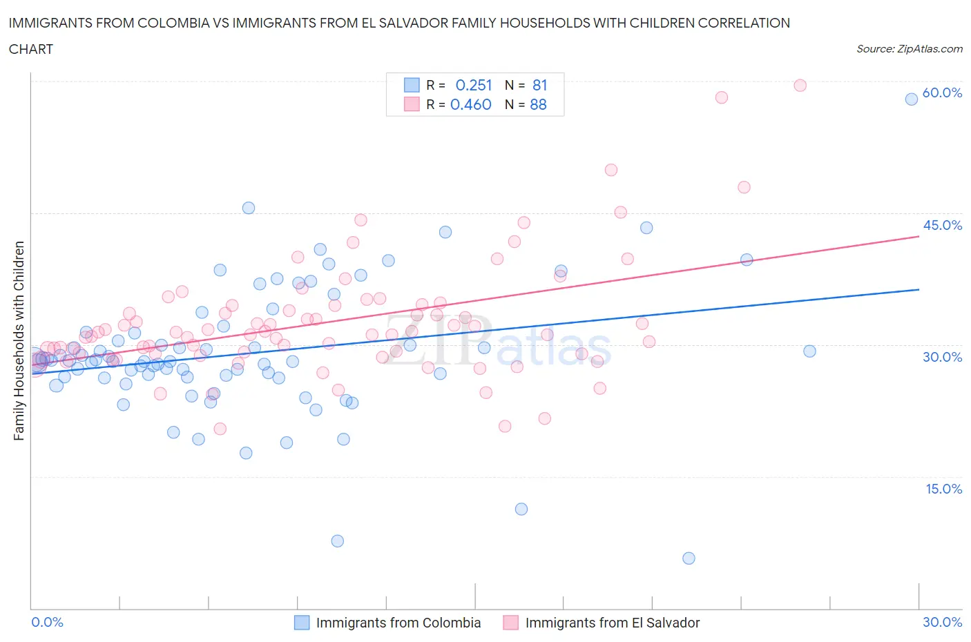 Immigrants from Colombia vs Immigrants from El Salvador Family Households with Children