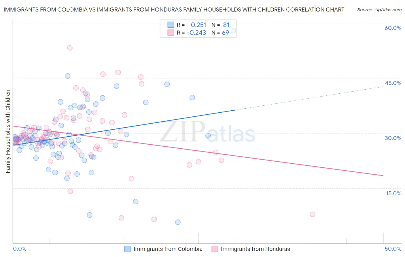 Immigrants from Colombia vs Immigrants from Honduras Family Households with Children