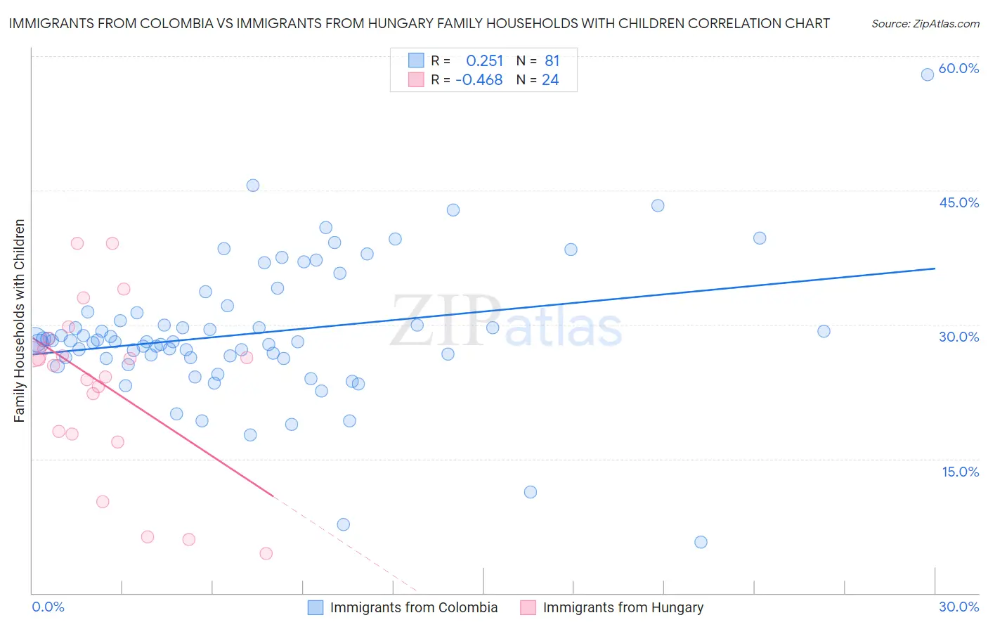 Immigrants from Colombia vs Immigrants from Hungary Family Households with Children