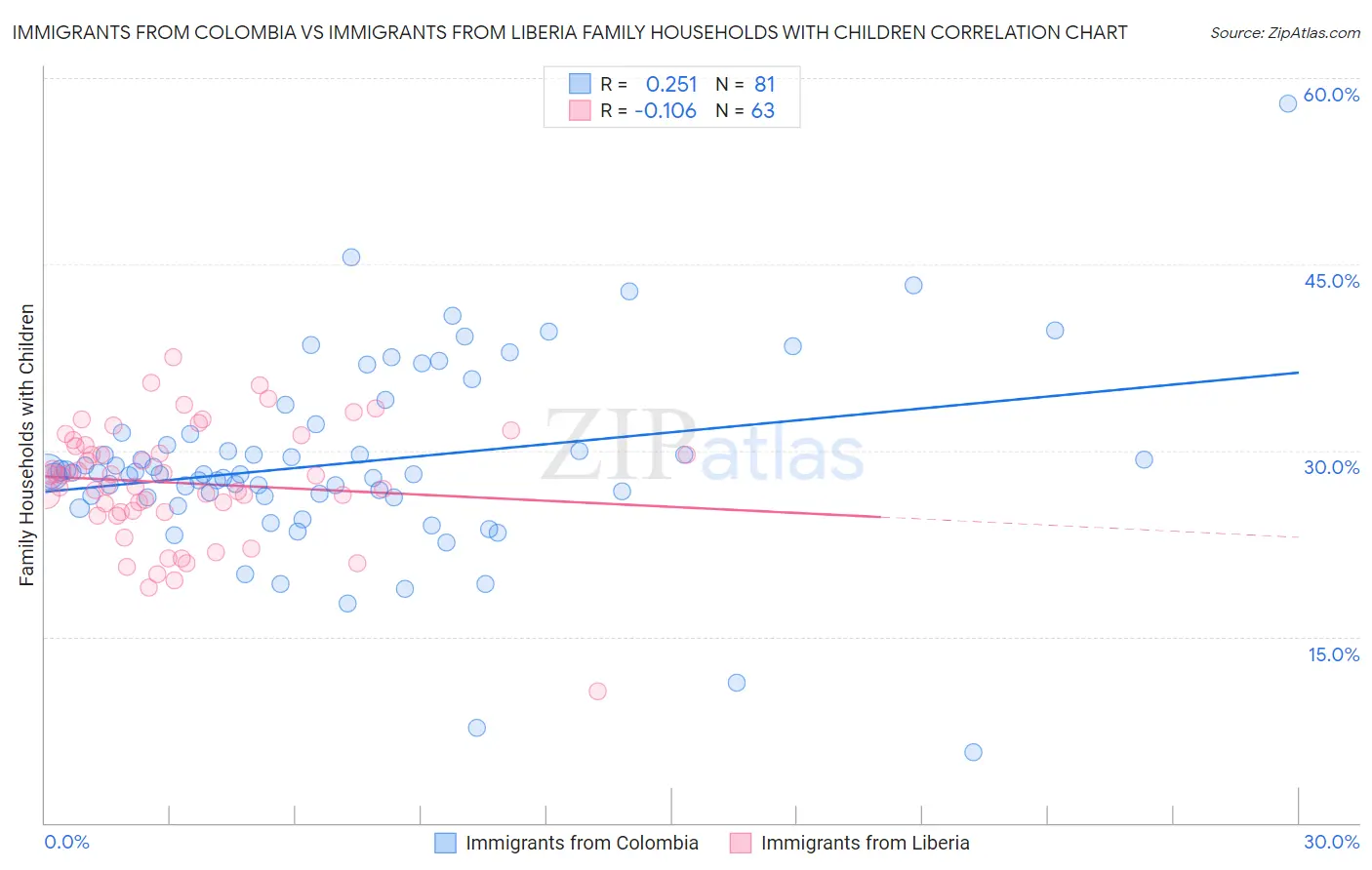 Immigrants from Colombia vs Immigrants from Liberia Family Households with Children