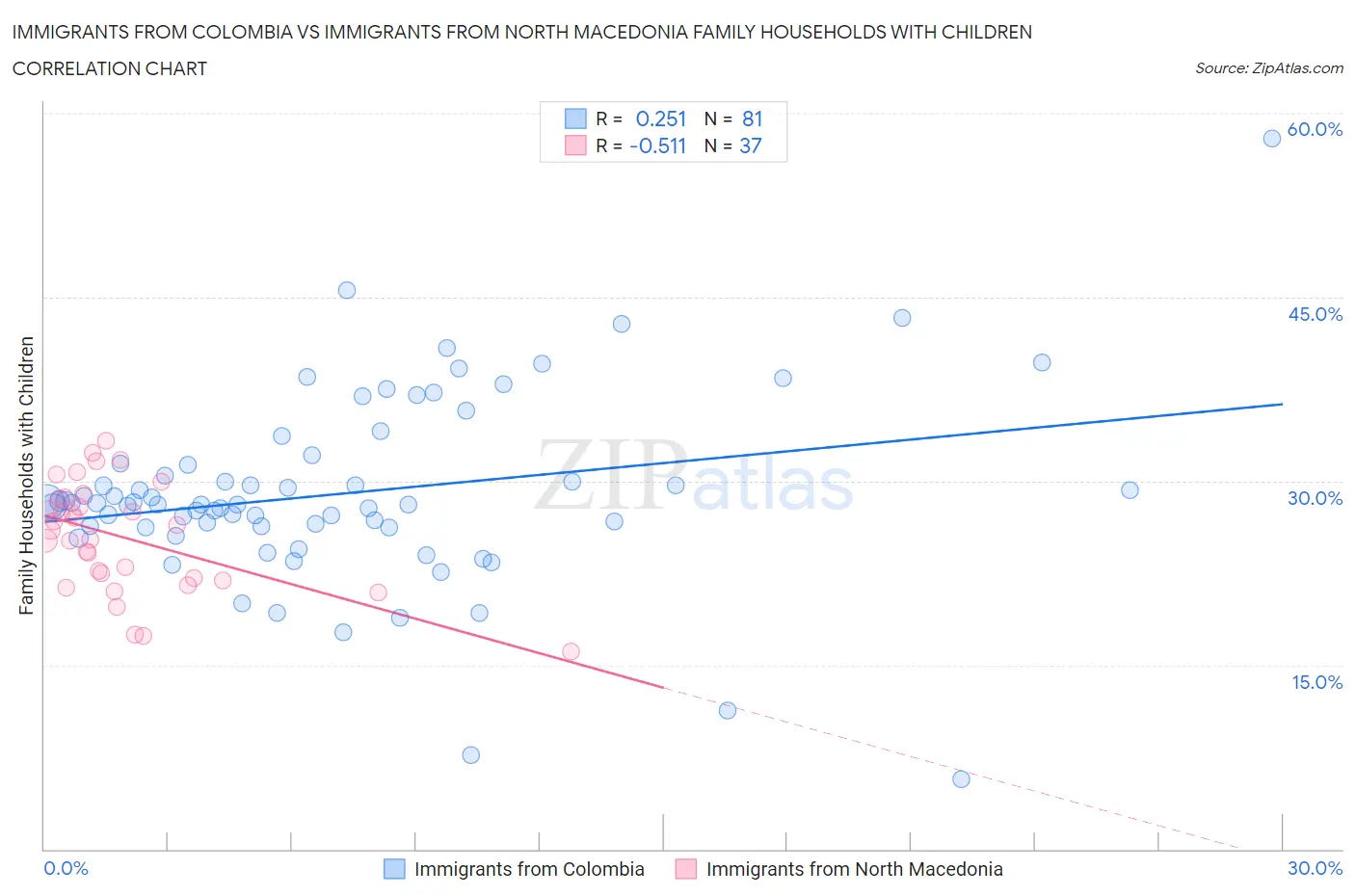Immigrants from Colombia vs Immigrants from North Macedonia Family Households with Children