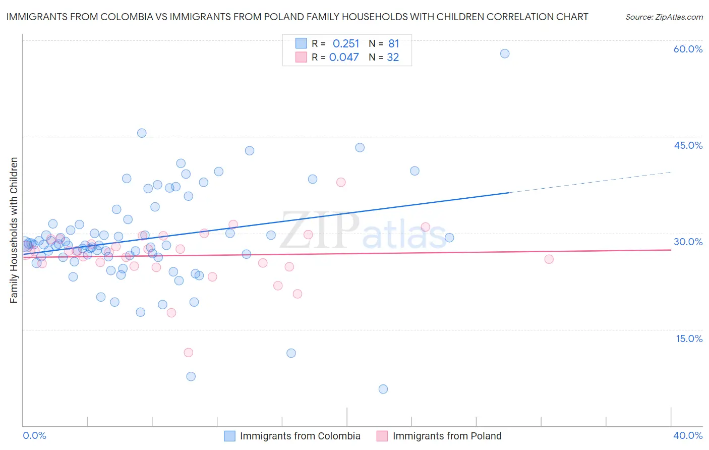 Immigrants from Colombia vs Immigrants from Poland Family Households with Children