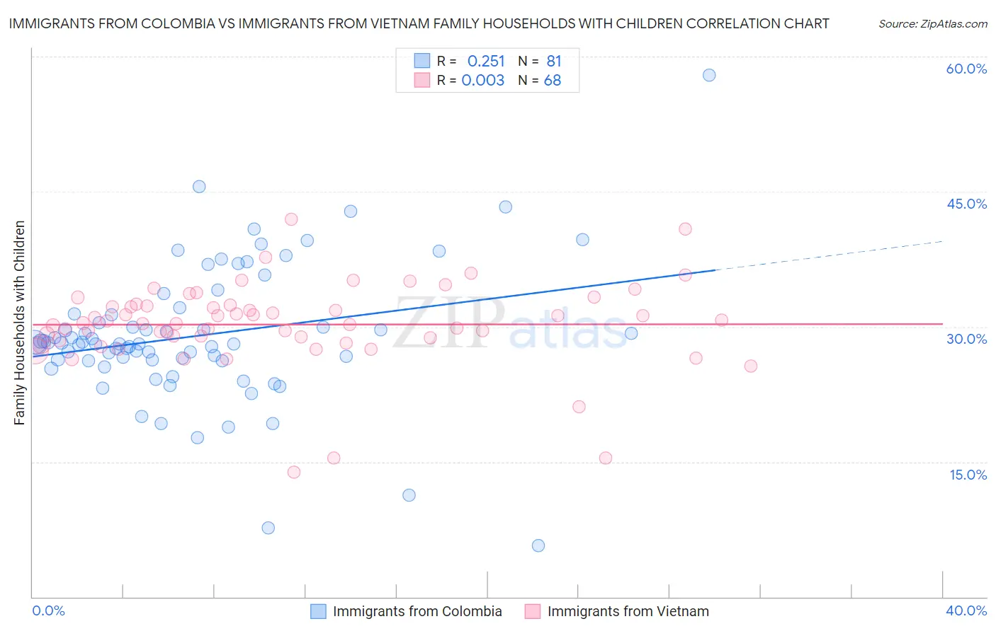 Immigrants from Colombia vs Immigrants from Vietnam Family Households with Children