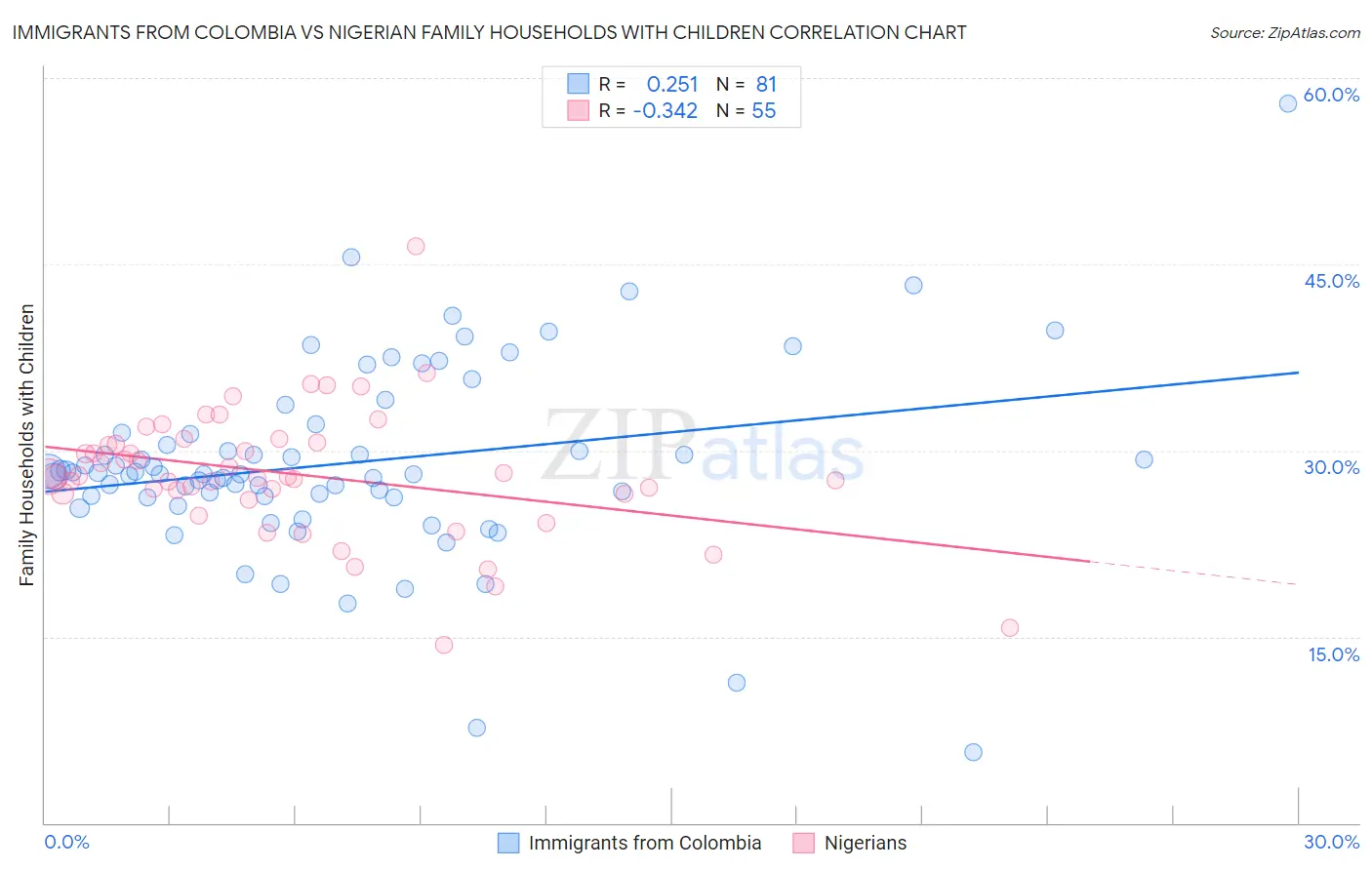 Immigrants from Colombia vs Nigerian Family Households with Children