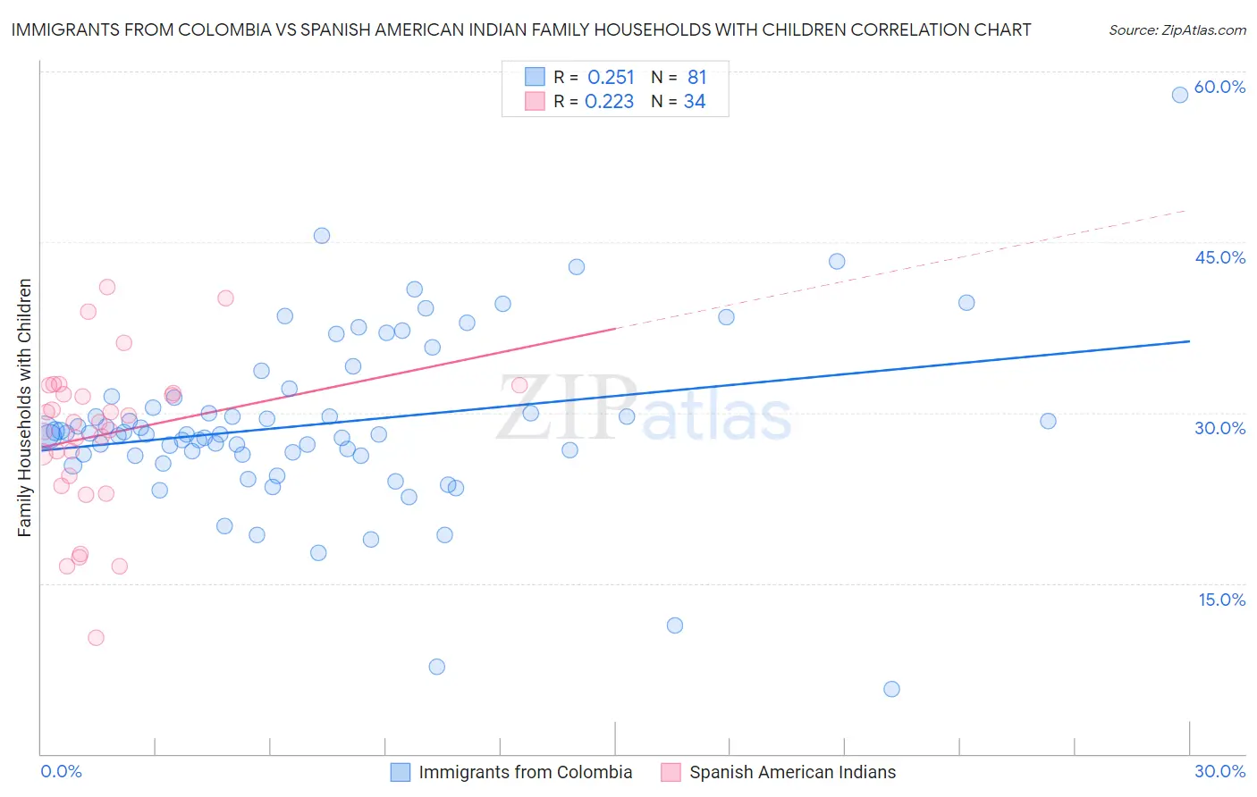 Immigrants from Colombia vs Spanish American Indian Family Households with Children