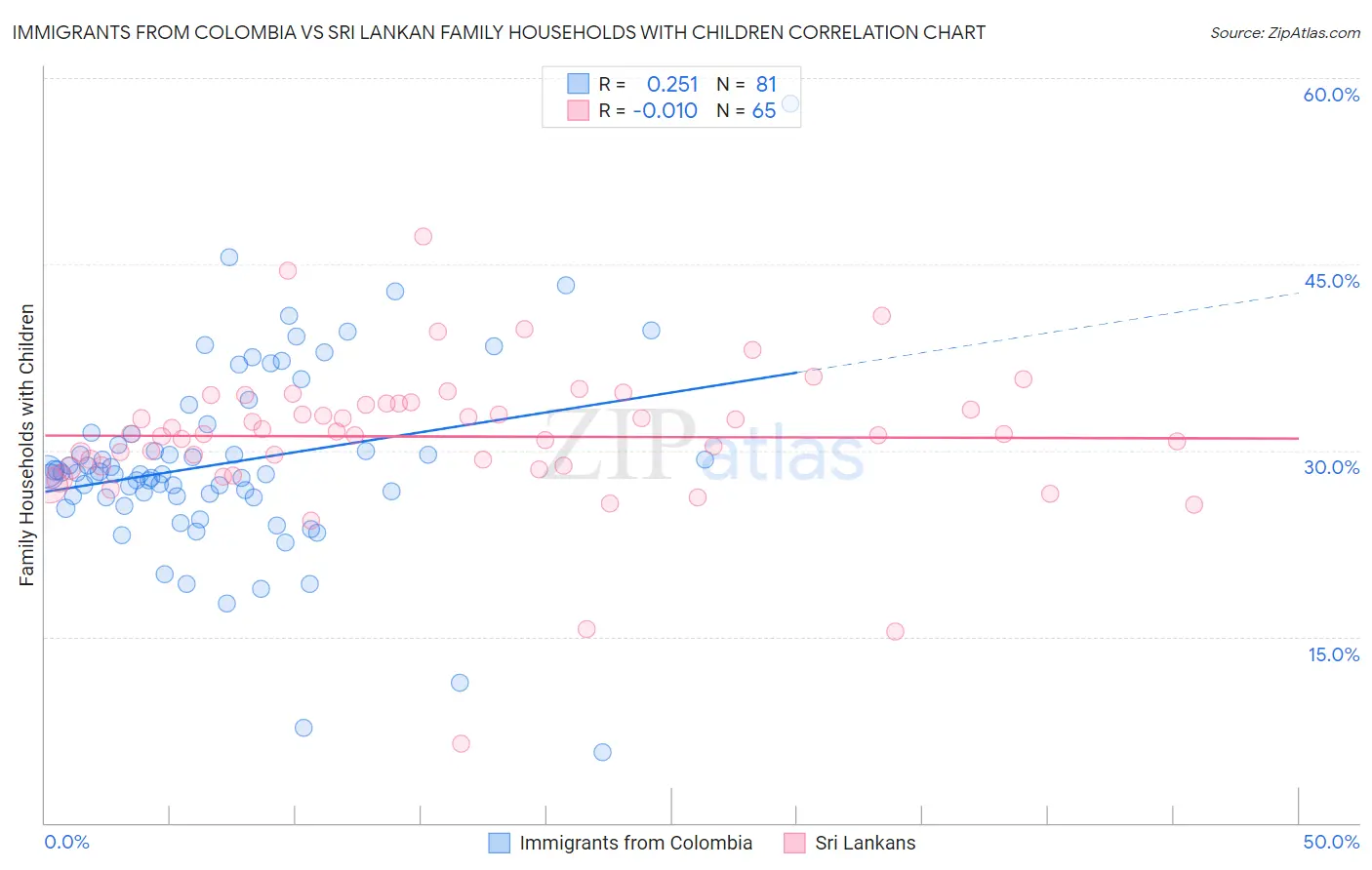 Immigrants from Colombia vs Sri Lankan Family Households with Children