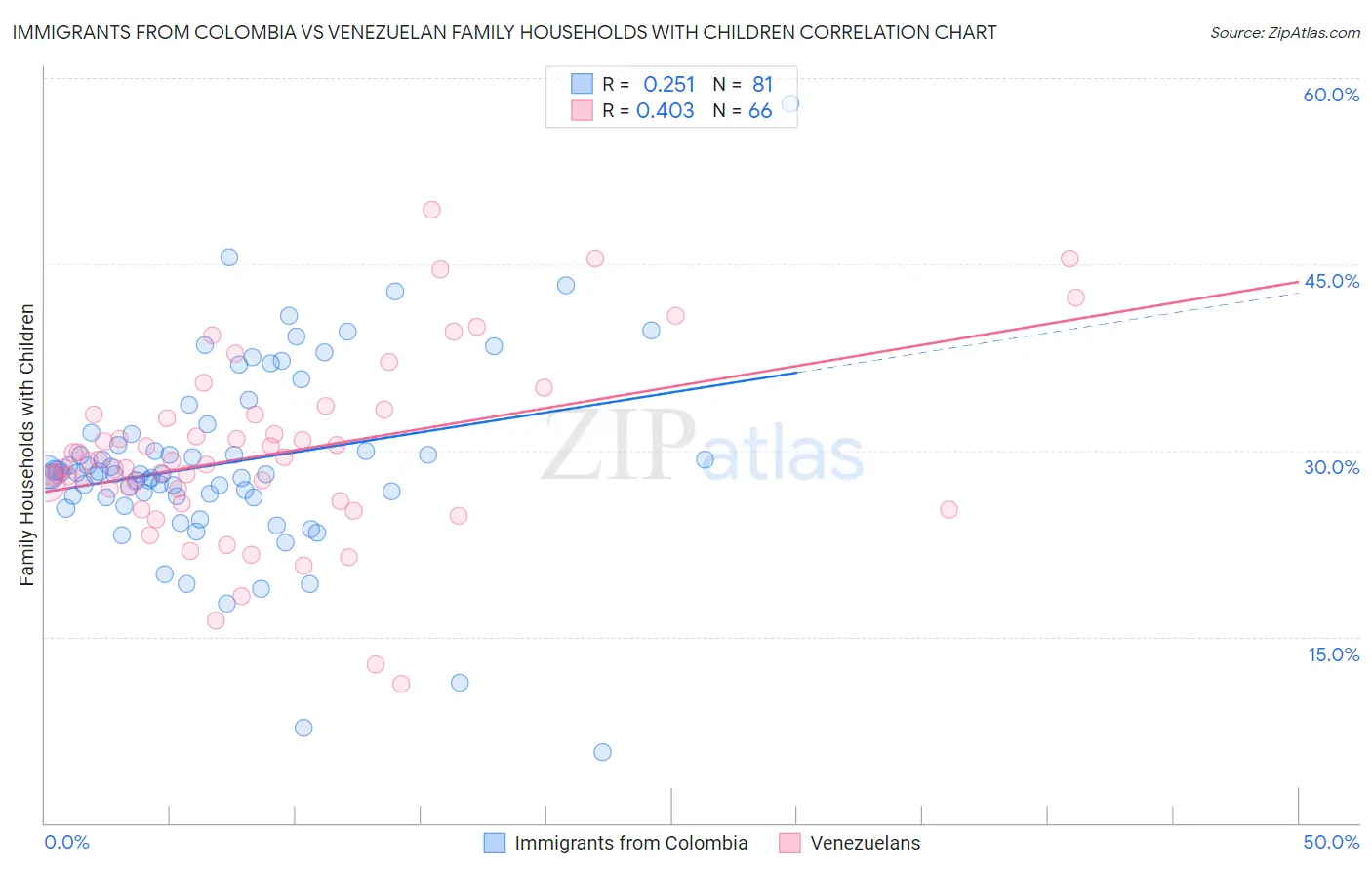 Immigrants from Colombia vs Venezuelan Family Households with Children