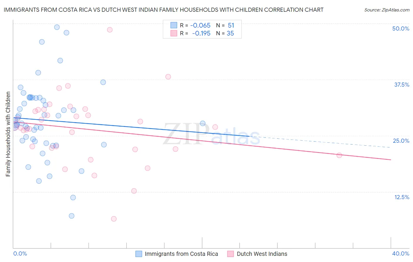 Immigrants from Costa Rica vs Dutch West Indian Family Households with Children