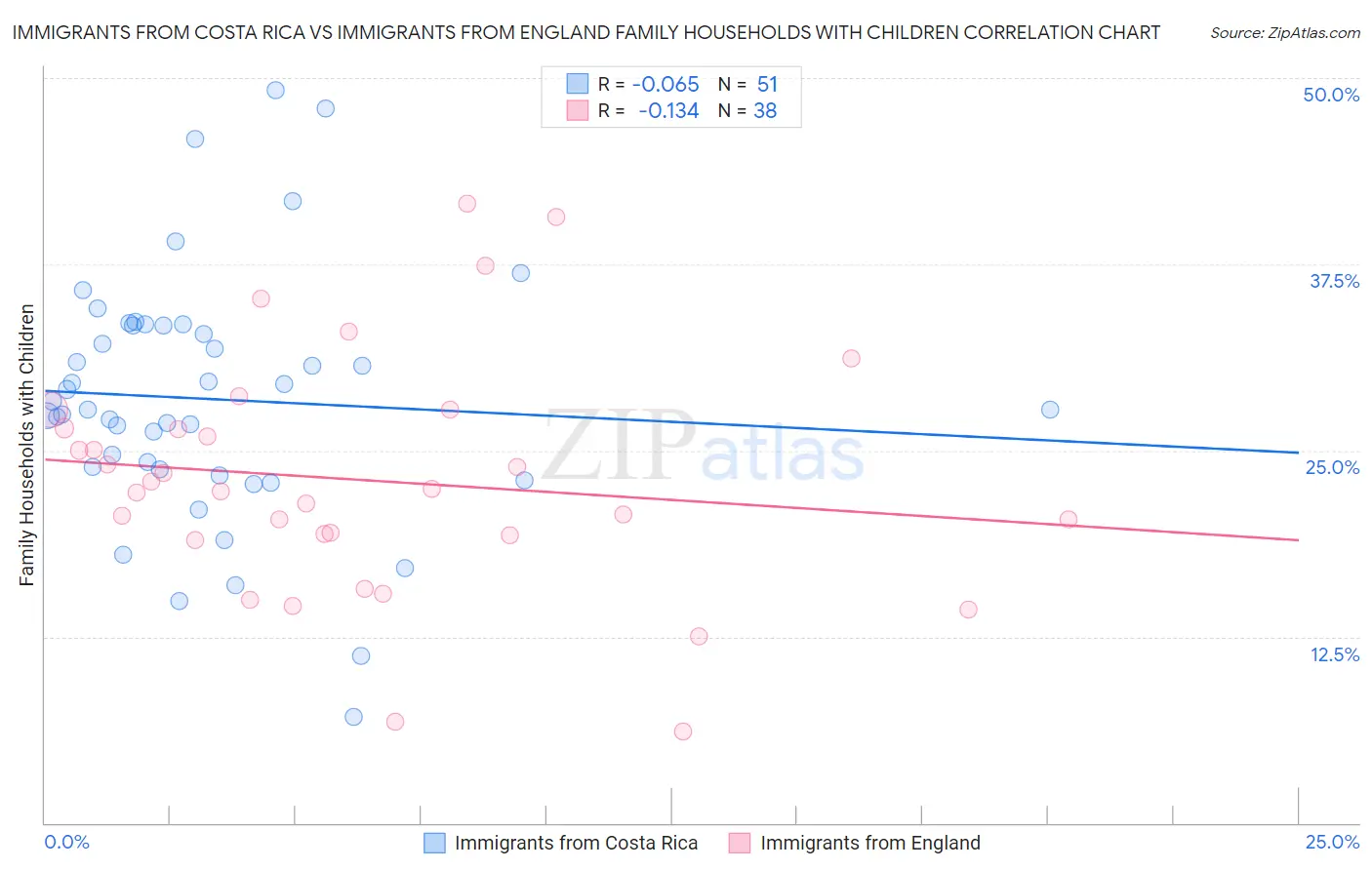 Immigrants from Costa Rica vs Immigrants from England Family Households with Children
