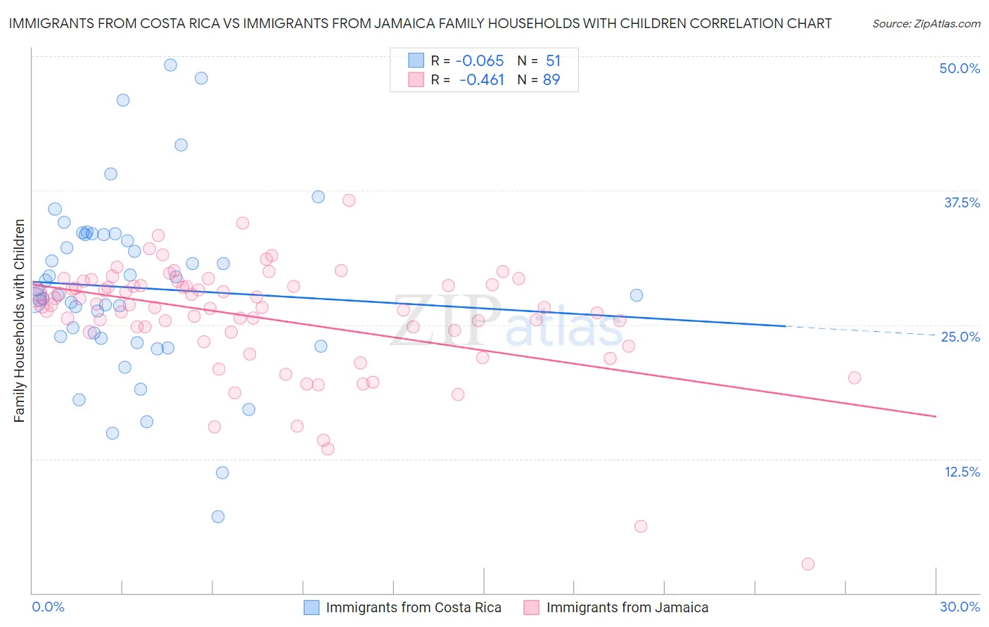 Immigrants from Costa Rica vs Immigrants from Jamaica Family Households with Children