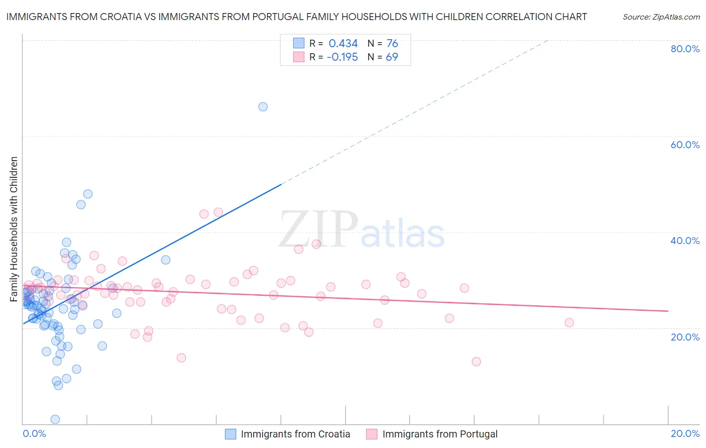 Immigrants from Croatia vs Immigrants from Portugal Family Households with Children