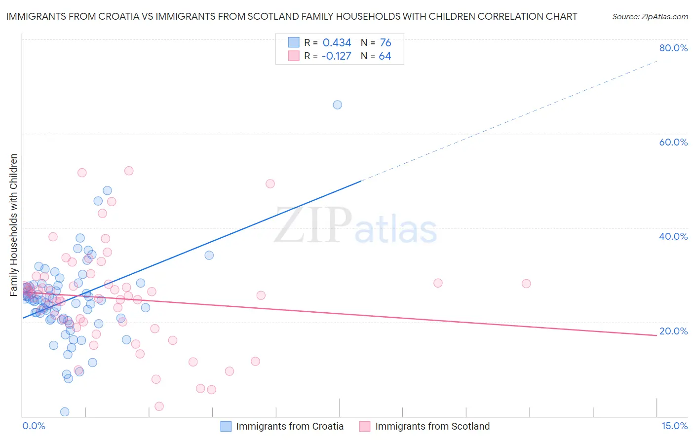Immigrants from Croatia vs Immigrants from Scotland Family Households with Children