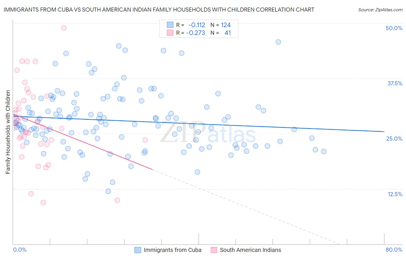 Immigrants from Cuba vs South American Indian Family Households with Children