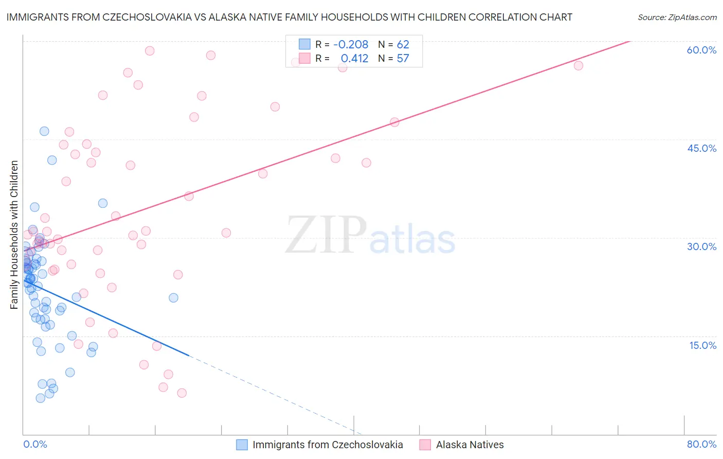 Immigrants from Czechoslovakia vs Alaska Native Family Households with Children