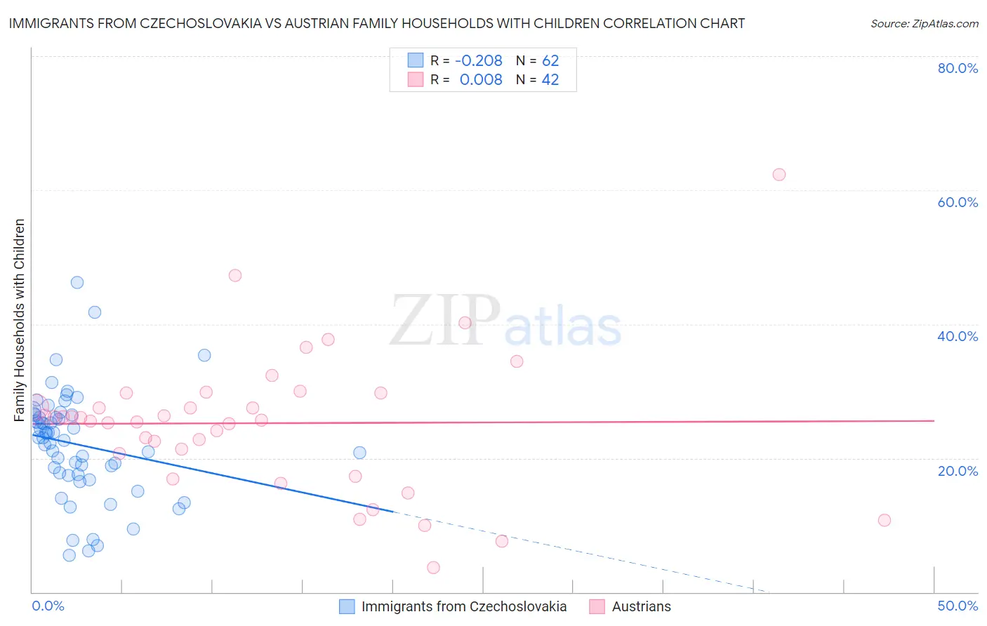 Immigrants from Czechoslovakia vs Austrian Family Households with Children