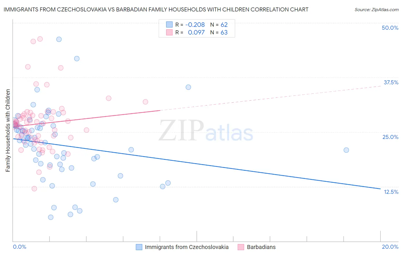 Immigrants from Czechoslovakia vs Barbadian Family Households with Children