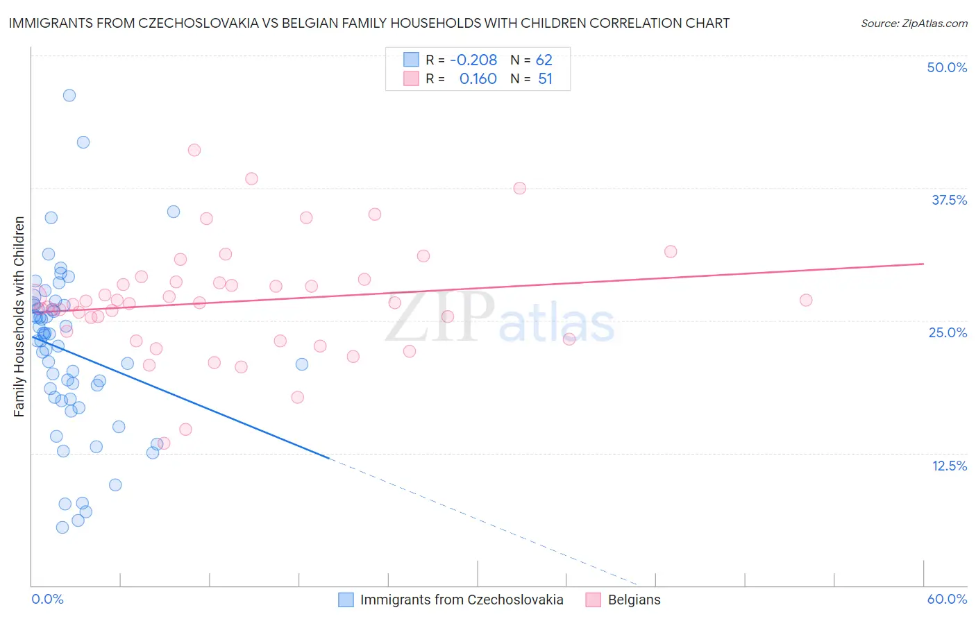 Immigrants from Czechoslovakia vs Belgian Family Households with Children