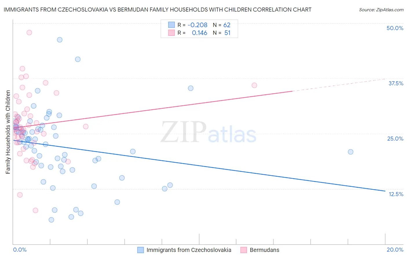 Immigrants from Czechoslovakia vs Bermudan Family Households with Children