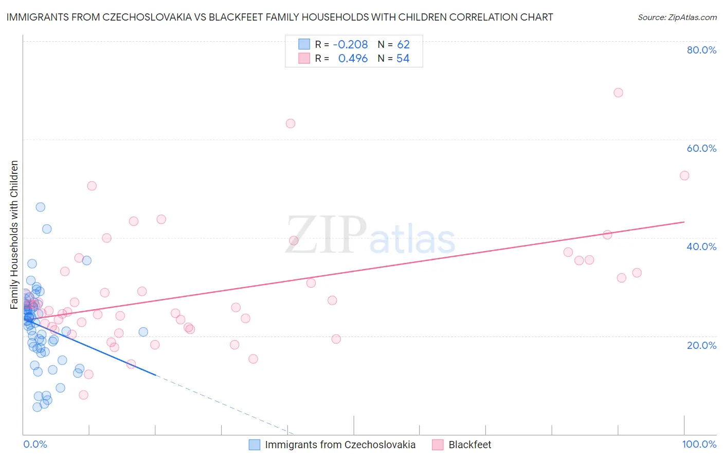 Immigrants from Czechoslovakia vs Blackfeet Family Households with Children