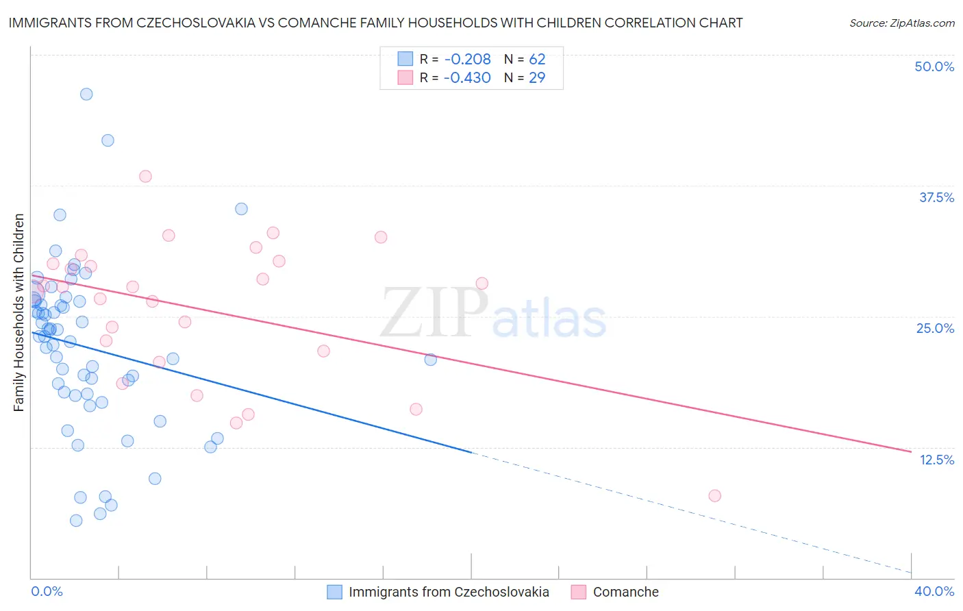 Immigrants from Czechoslovakia vs Comanche Family Households with Children