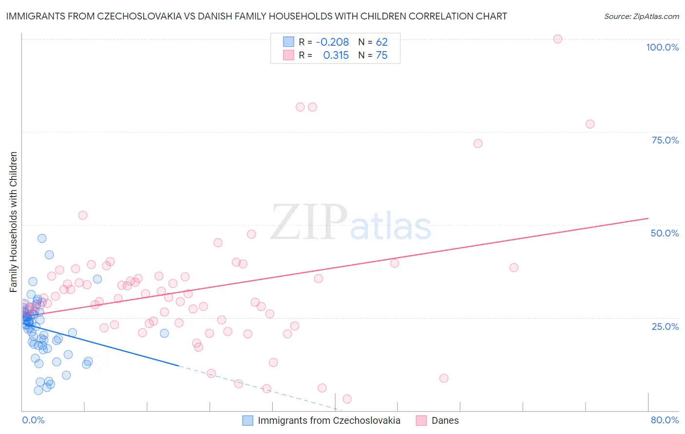 Immigrants from Czechoslovakia vs Danish Family Households with Children