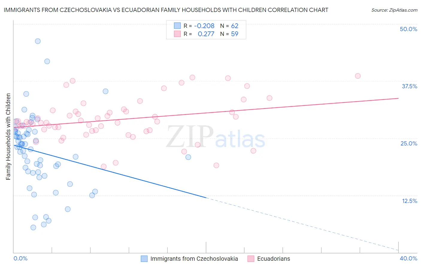 Immigrants from Czechoslovakia vs Ecuadorian Family Households with Children