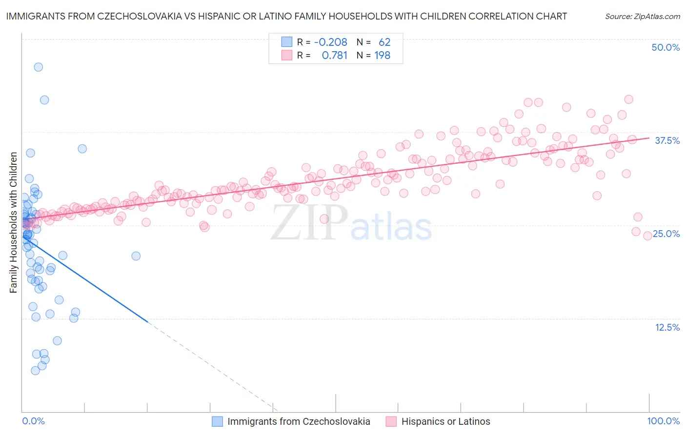 Immigrants from Czechoslovakia vs Hispanic or Latino Family Households with Children